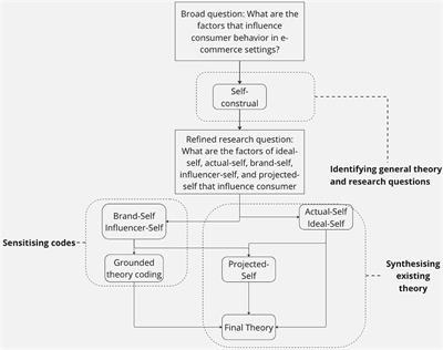 Enhancing e-commerce recommendation systems through approach of buyer's self-construal: necessity, theoretical ground, synthesis of a six-step model, and research agenda